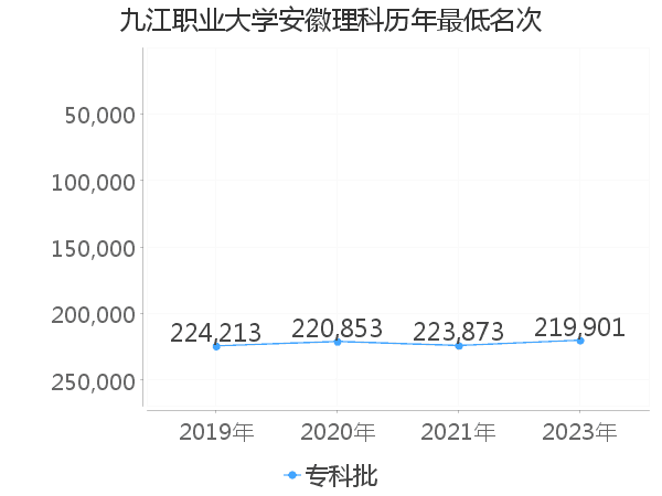 最低分名次