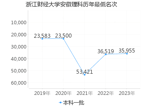 最低分名次