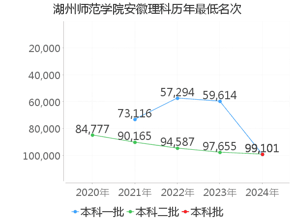 最低分名次