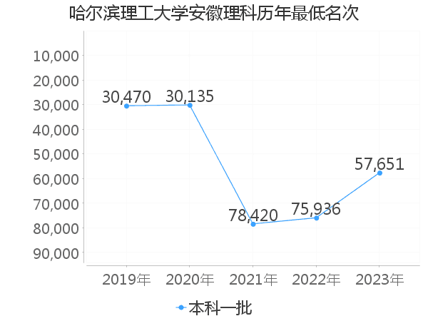 最低分名次