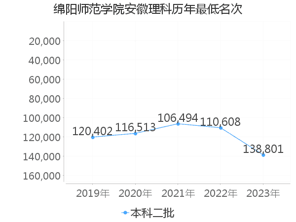 最低分名次