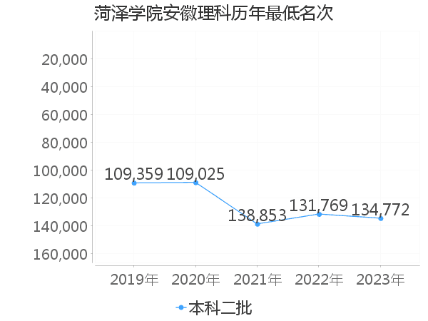 最低分名次