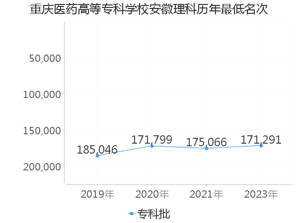 最低分名次