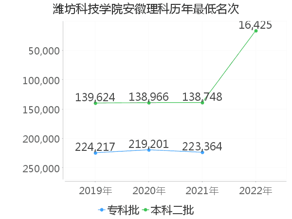 最低分名次