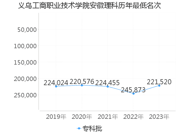 最低分名次