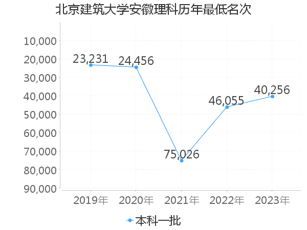 最低分名次