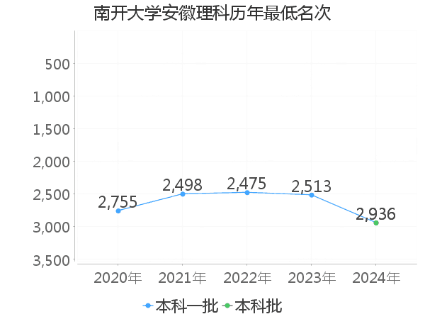 最低分名次