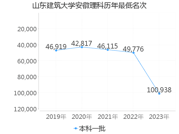 最低分名次