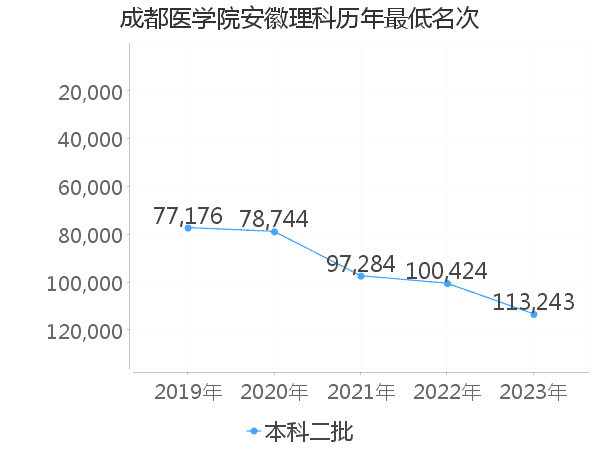 最低分名次