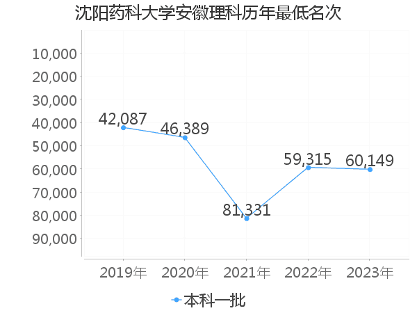 最低分名次