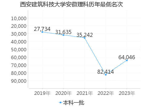 最低分名次