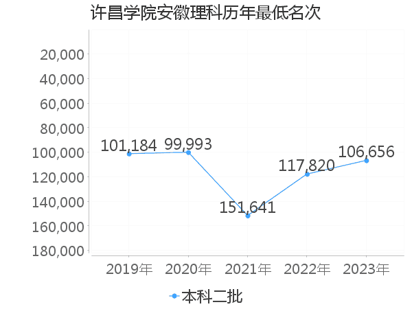 最低分名次