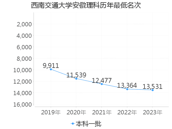 最低分名次