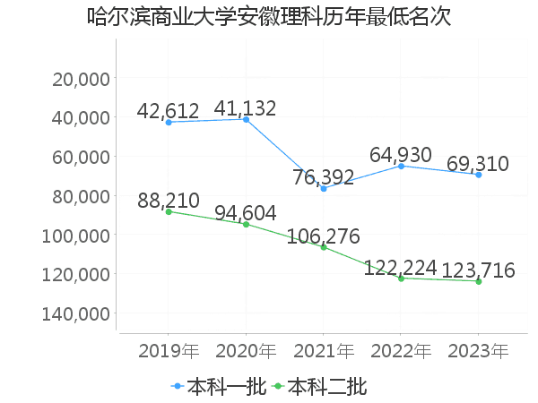 最低分名次