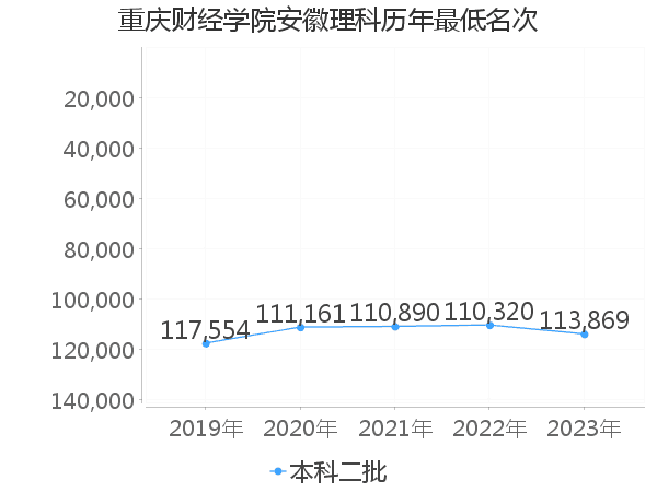 最低分名次