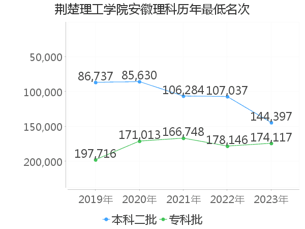 最低分名次