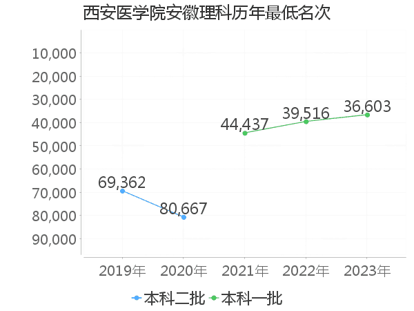 最低分名次