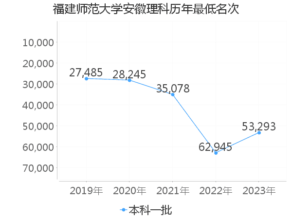 最低分名次