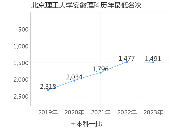 最低分名次