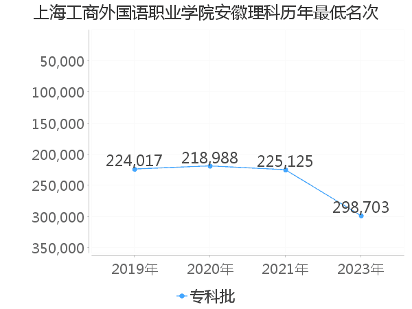 最低分名次