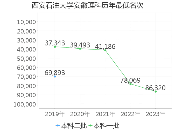 最低分名次