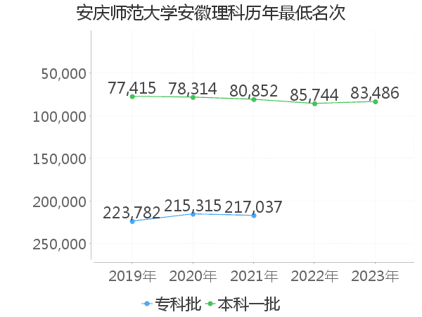 最低分名次