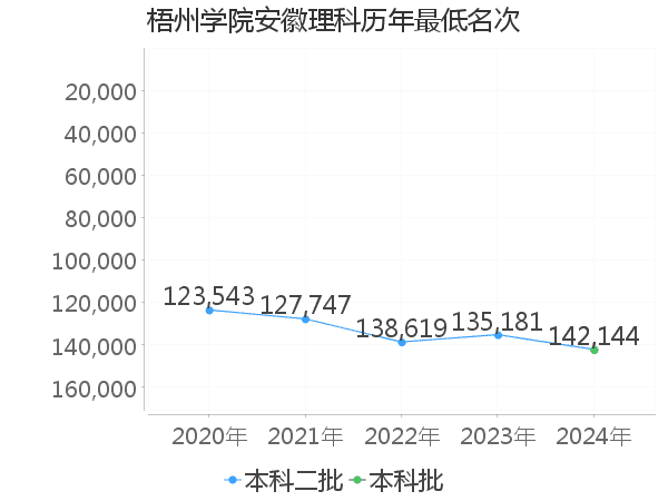 最低分名次