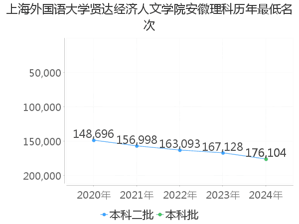 最低分名次