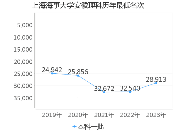 最低分名次