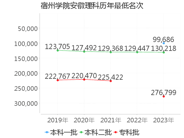 最低分名次