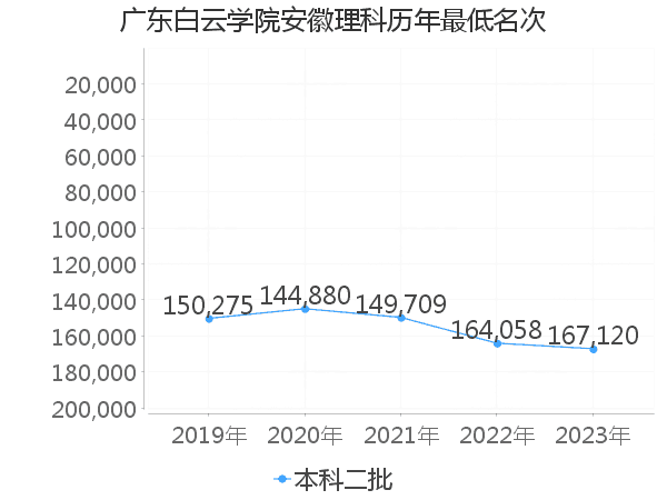 最低分名次