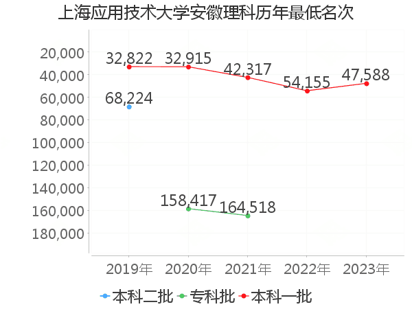 最低分名次