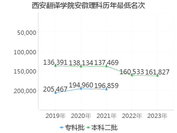 最低分名次