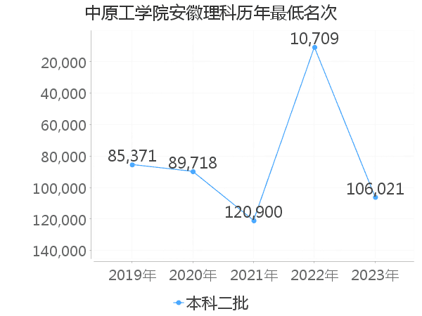 最低分名次