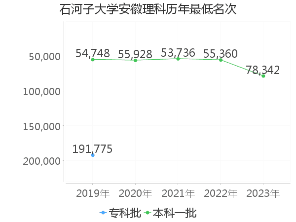 最低分名次