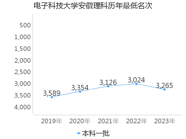 最低分名次