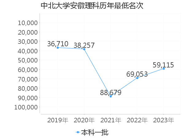 最低分名次