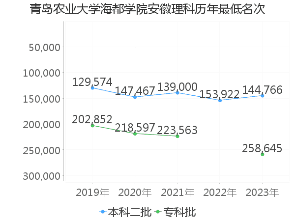 最低分名次