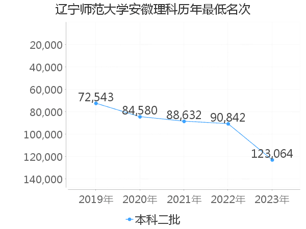 最低分名次