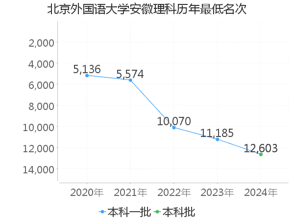 最低分名次