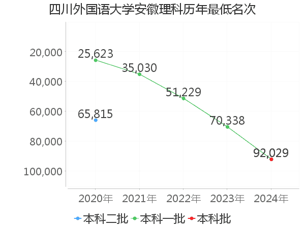 最低分名次