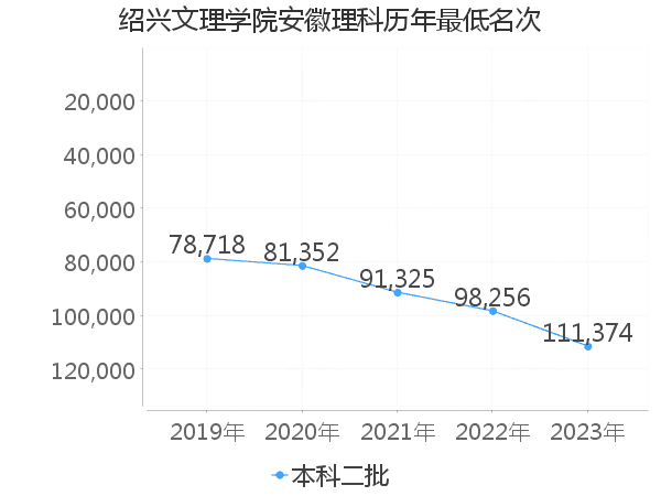 最低分名次