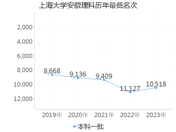 最低分名次