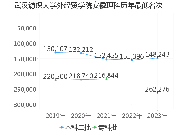 最低分名次