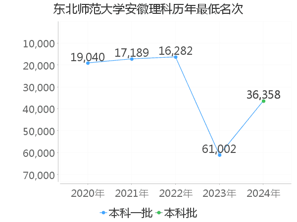 最低分名次