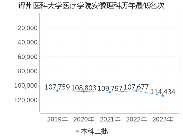 最低分名次