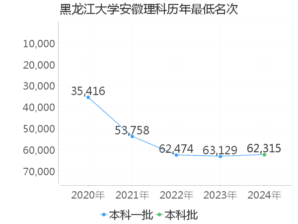 最低分名次