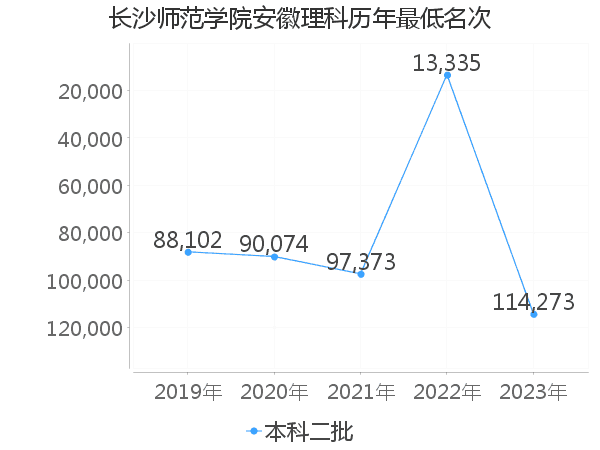 最低分名次