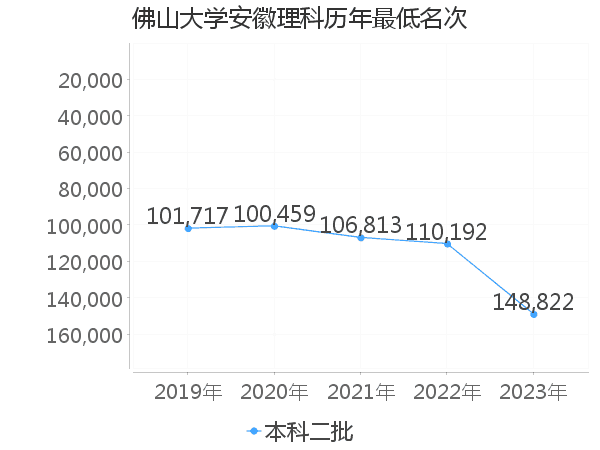 最低分名次