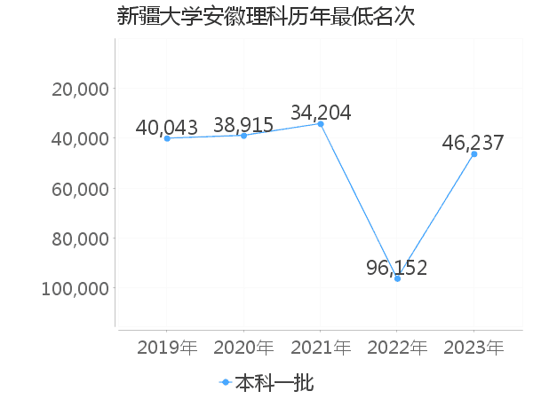 最低分名次